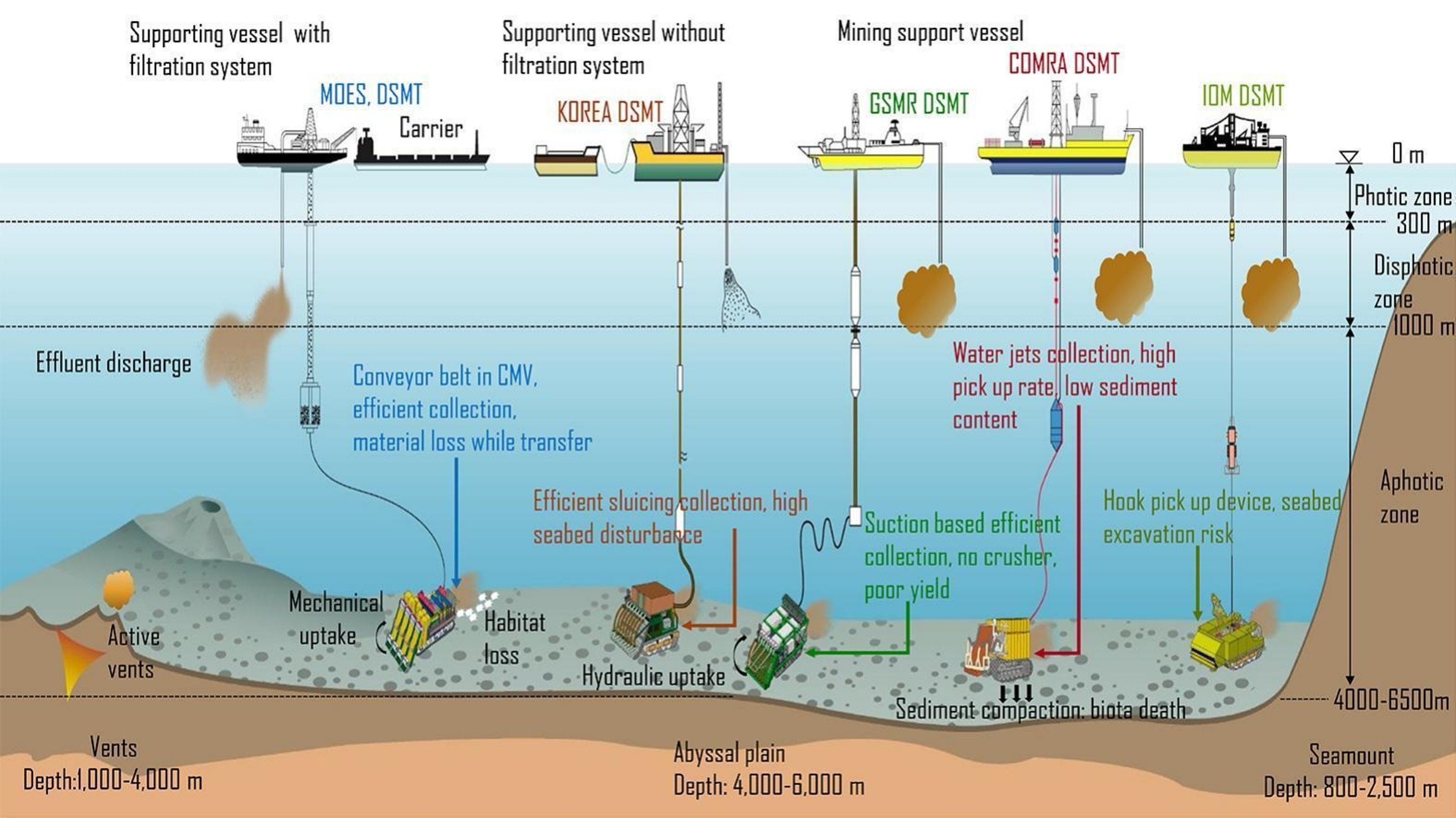 Comparing deep-sea polymetallic nodule mining technologies and evaluating their probable impacts on deep-sea pollution