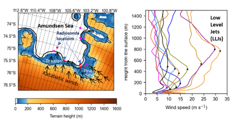 Radiosonde Measurements and Polar WRF Simulations of Low-Level Wind Jets in the Amudsen Sea Embayment, West Antarctica